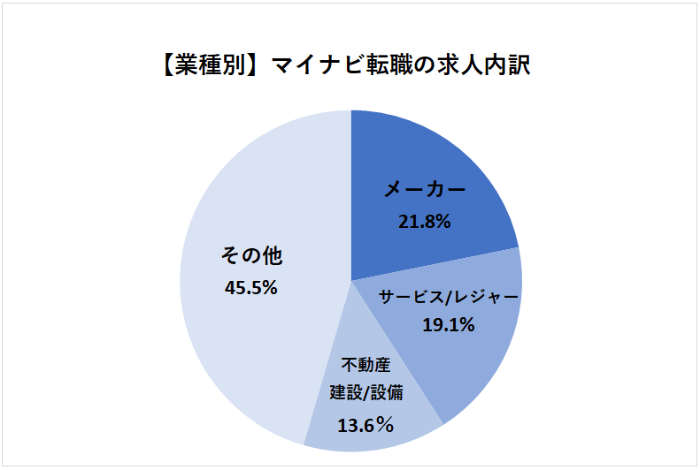 マイナビ転職業種