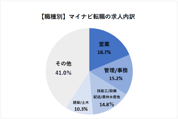 マイナビ転職職種