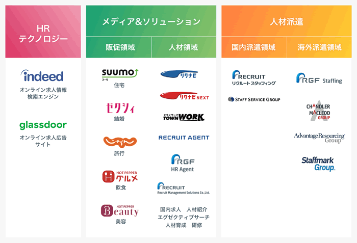 リクルートグループの事業