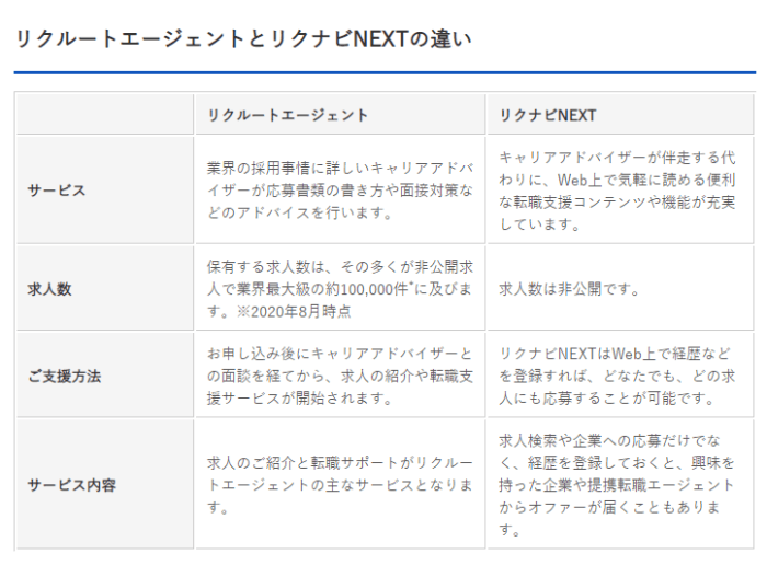 リクルートエージェントとリクナビNEXTの違い