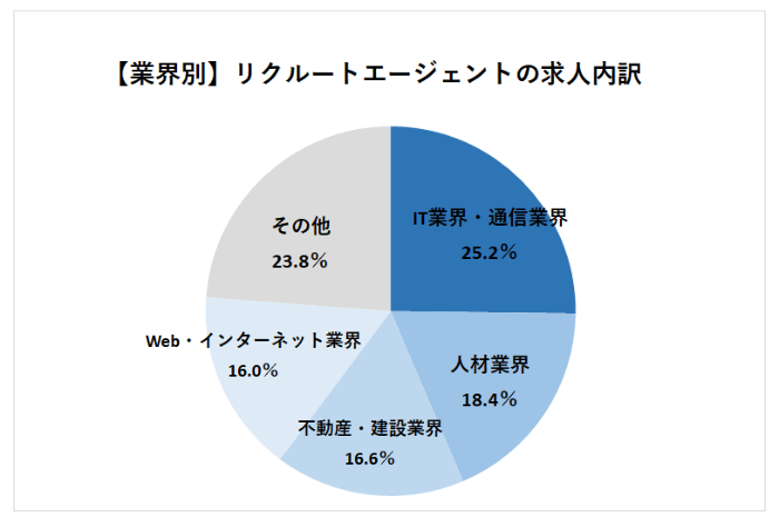 リクルートエージェント業種別求人内訳