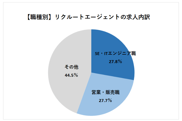 リクルートエージェント職種別求人内訳