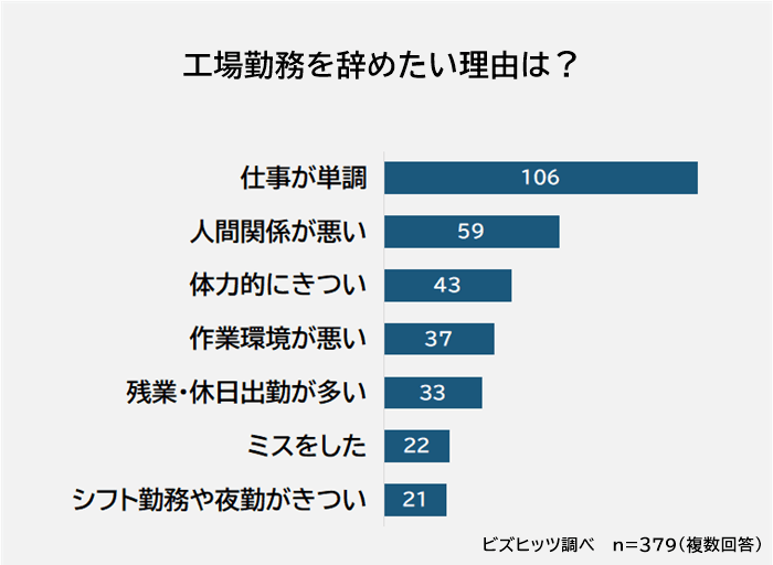 工場勤務を辞めたい理由