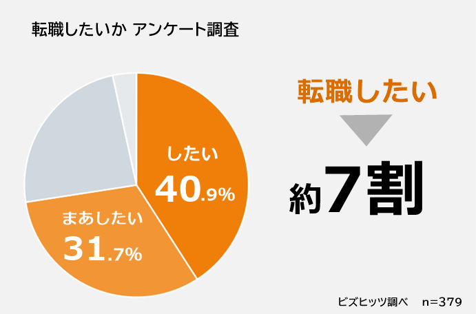 工場を辞めて転職したいかのアンケート調査