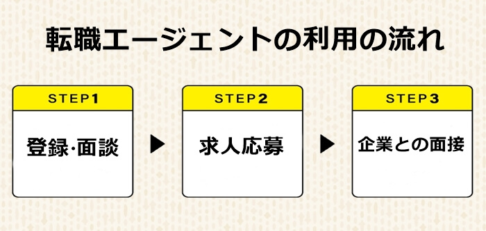 転職エージェント利用際の流れ4