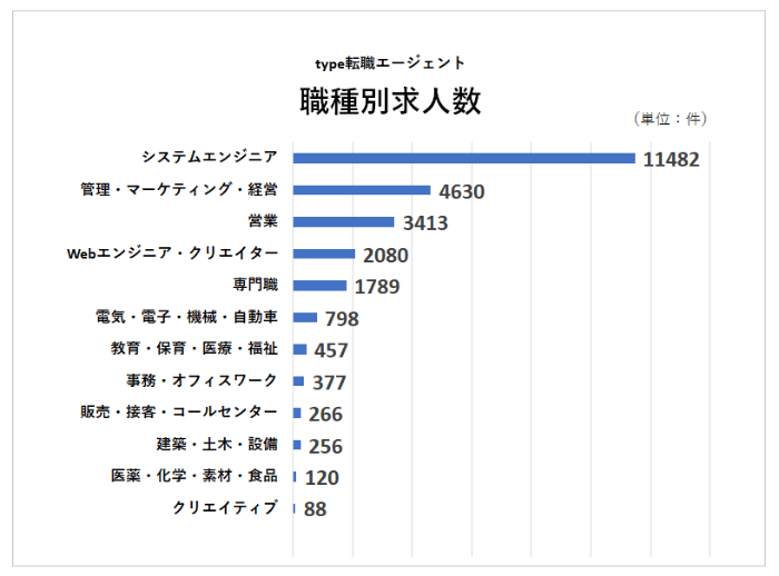 type転職エージェントの職種別求人数