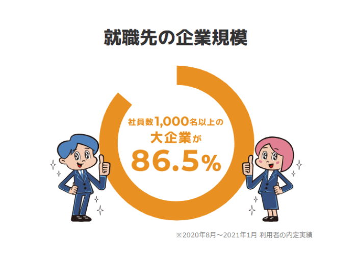 ハタラクティブ就職先の企業規模