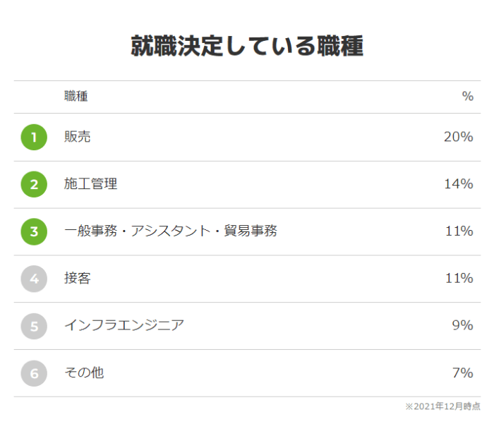 ハタラクティブ就職が決定している職種