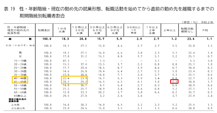 令和2年転職者実態調査の概況