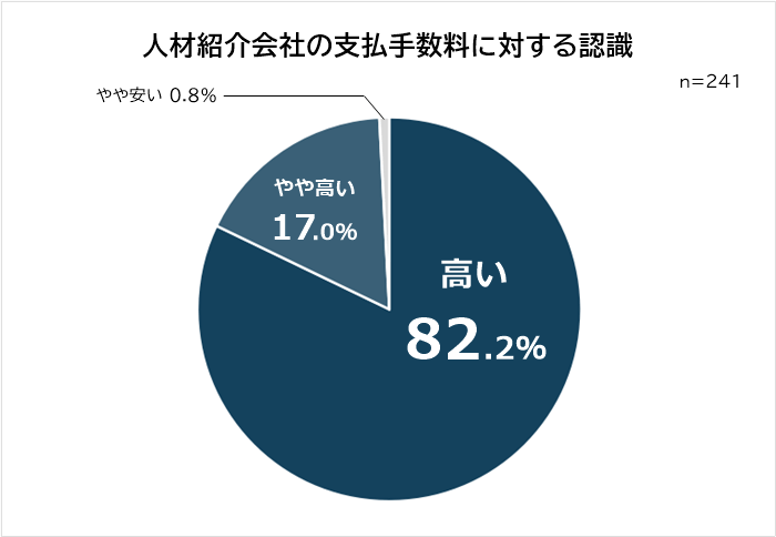 人材派遣会社の支払手数料に対する認識