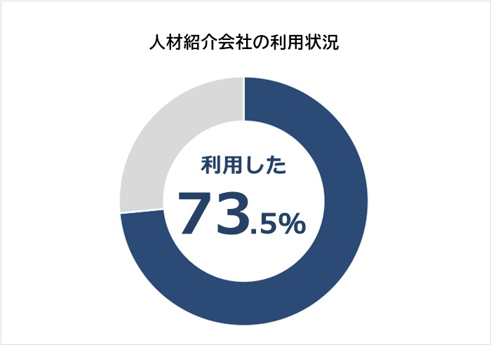 人材紹介会社の利用状況