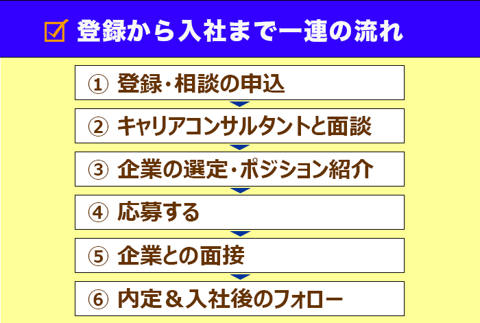 登録から入社まで一連の流れ画像