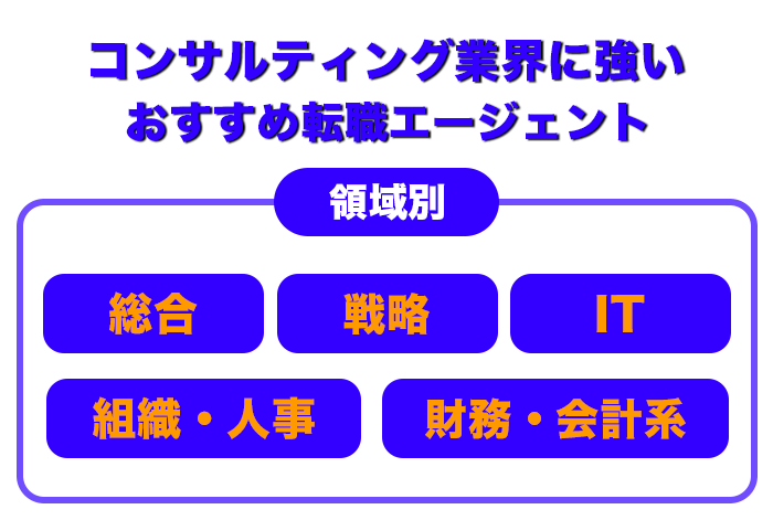 領域別でコンサルティング業界に強いおすすめ転職エージェントについてのイラスト画像