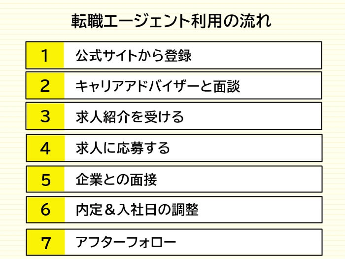 第二新卒が転職エージェントを利用する際の流れ7ステップ