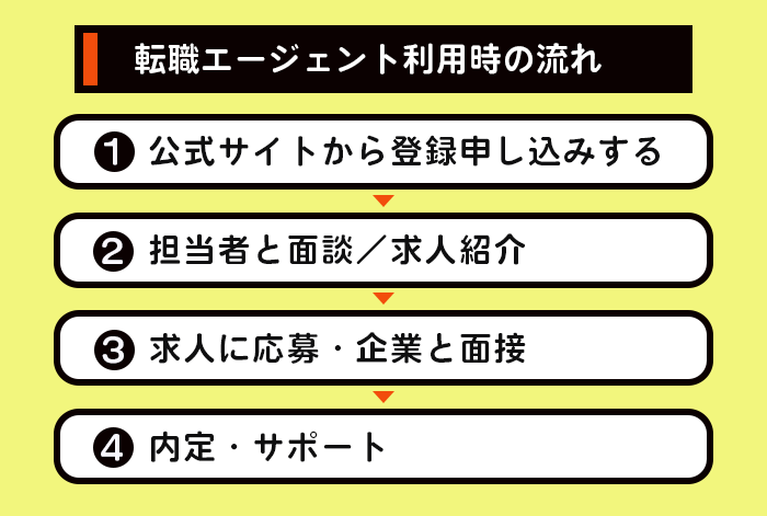 転職エージェント利用時の流れをまとめたイラスト