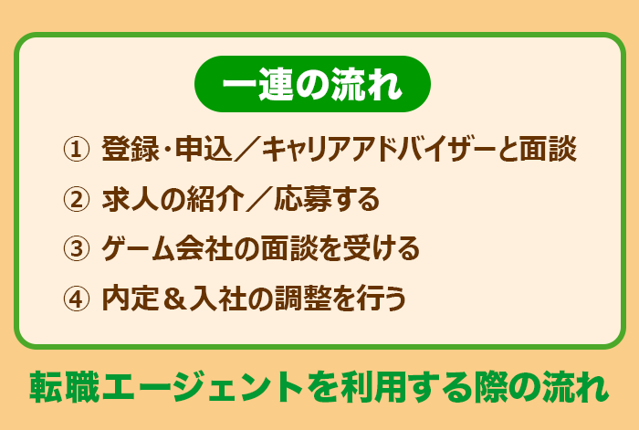 転職エージェントを利用する際の一連の流れについて解説