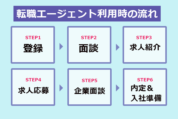 言語聴覚士が転職エージェント利用時の流れの図解