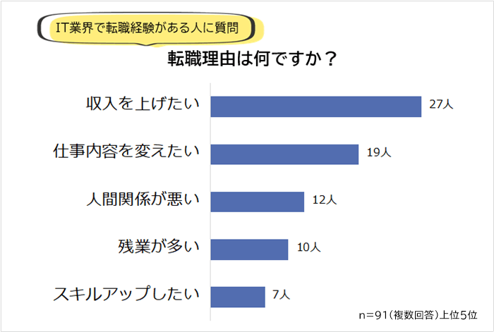 IT業界の転職理由