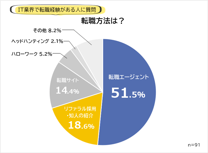 IT業界の転職方法