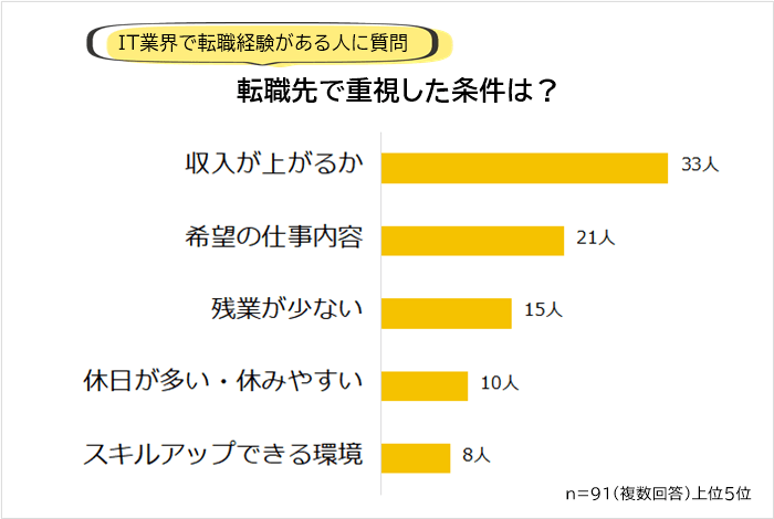 IT業界の転職先条件で重視したこと