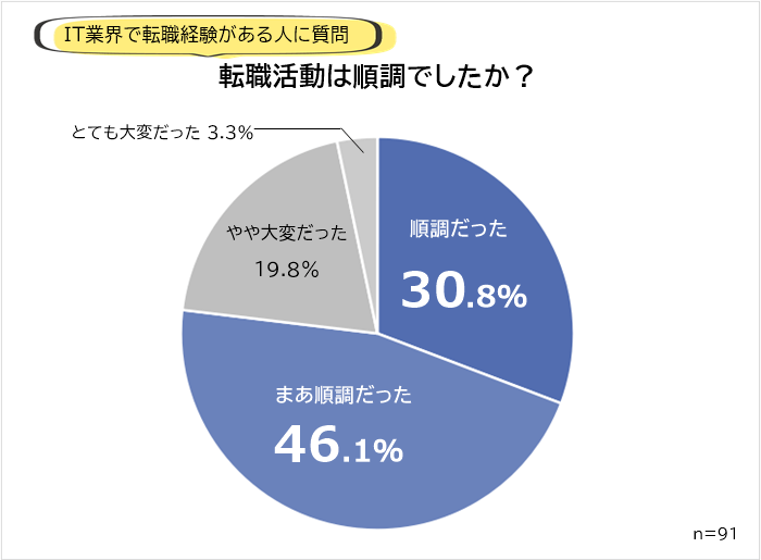 転職活動が順調だった人