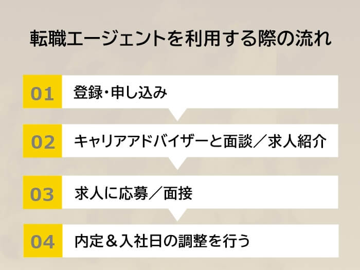 経理職に強い転職エージェントを利用する際の流れの図解