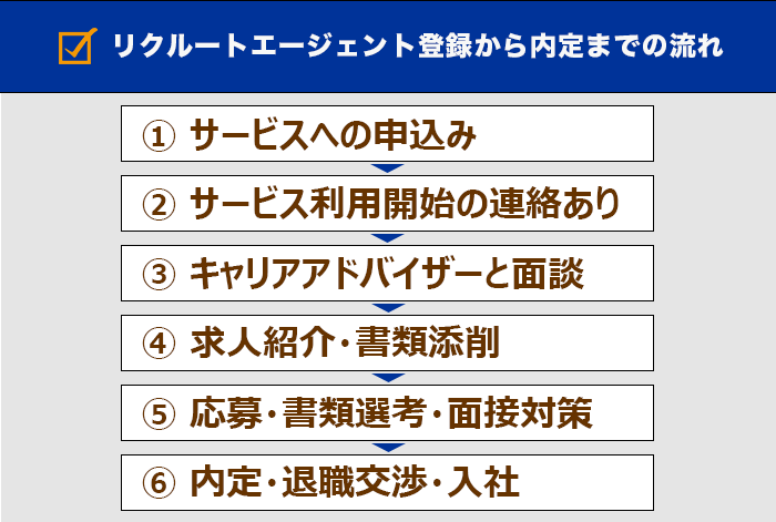 リクルートエージェントの登録から内定までの流れの解説画像