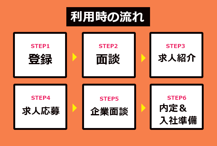 Webデザイナーが転職エージェントを使う際の流れの図解