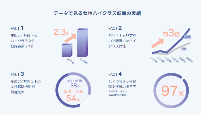 データで見る女性ハイクラス転職の実績