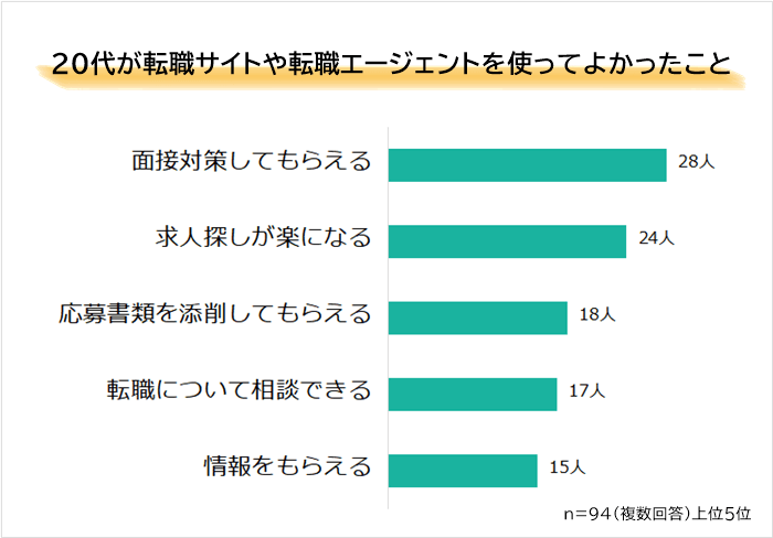 20代が転職サイトや転職エージェントを使ってよかった点ランキング