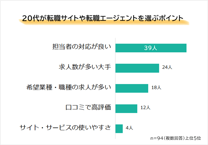 20代が転職サイトや転職エージェントを選ぶポイント