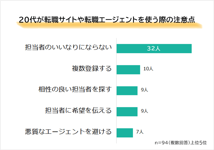 20代が転職サイトや転職エージェントを使う際の注意点