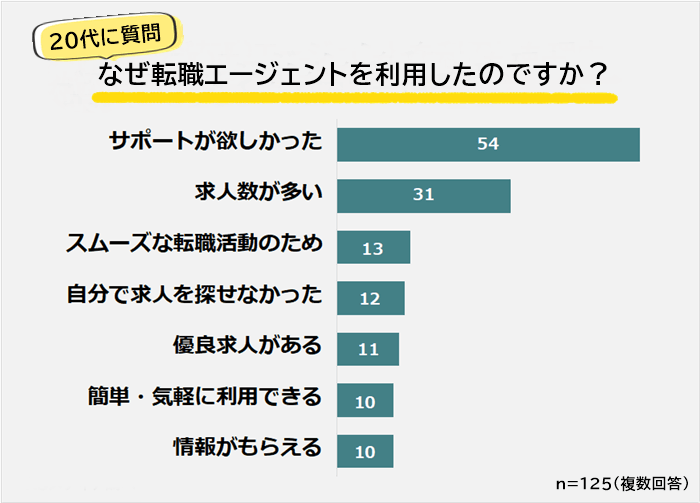 20代に聞いた転職エージェントを利用した理由