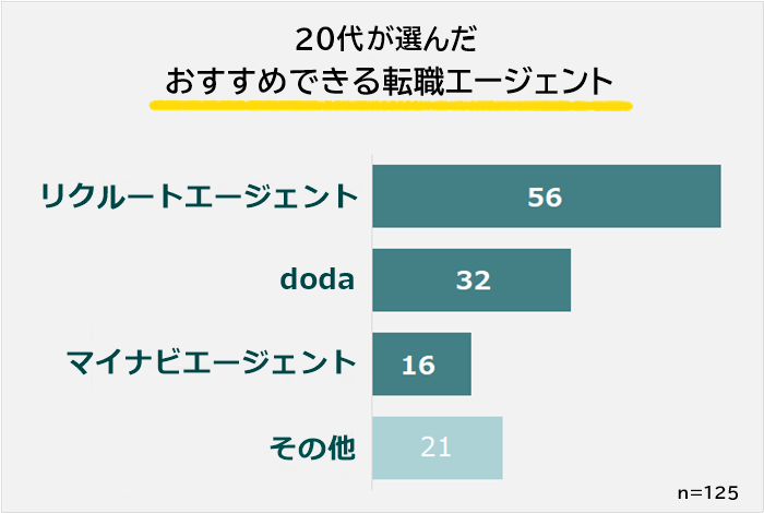 20代が選んだおすすめ転職エージェント