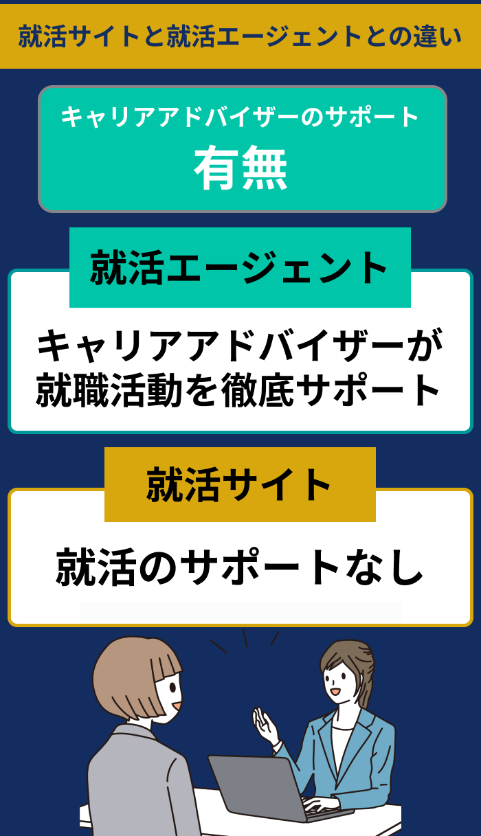 就活サイトと就活エージェントとの違いについての解説画像