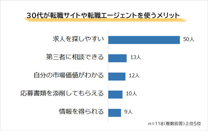 30代が転職サイトや転職エージェントを使うメリット