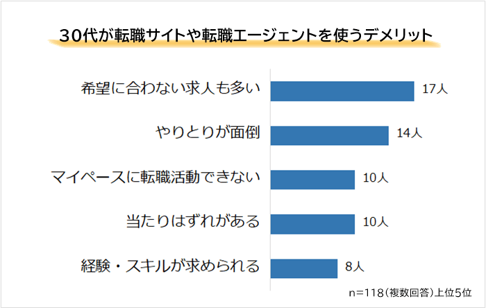 30代が転職サイトや転職エージェントを使うデメリット