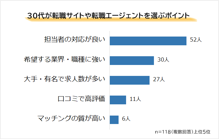 0代が転職サイトや転職エージェントを選ぶポイント