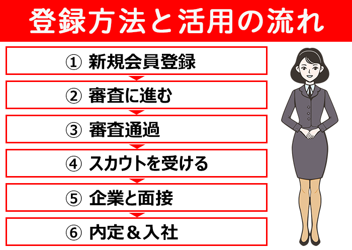 ビズリーチの登録方法と活用の流れについての解説画像