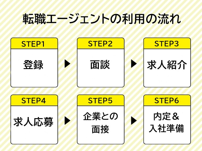 クリエイティブ職におすすめの転職エージェントを利用する際の流れ6ステップ図解