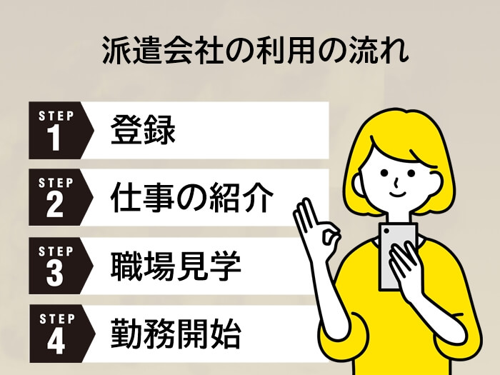 派遣会社の利用の流れ4ステップ