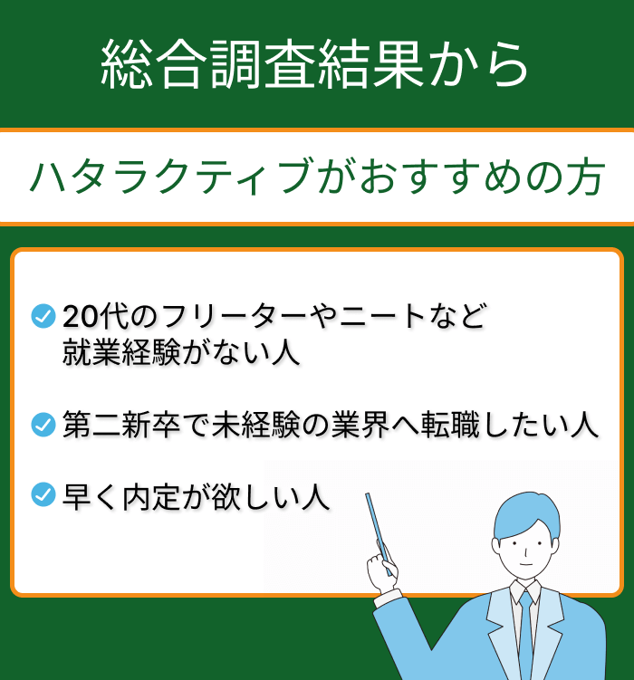 総合調査結果からハタラクティブがおすすめの方の説明イラスト