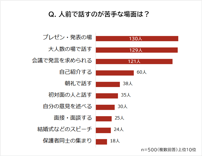 人前で話すのが苦手な場面