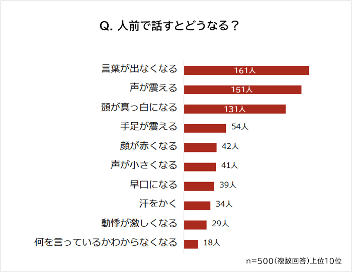 人前で話すとどうなるか