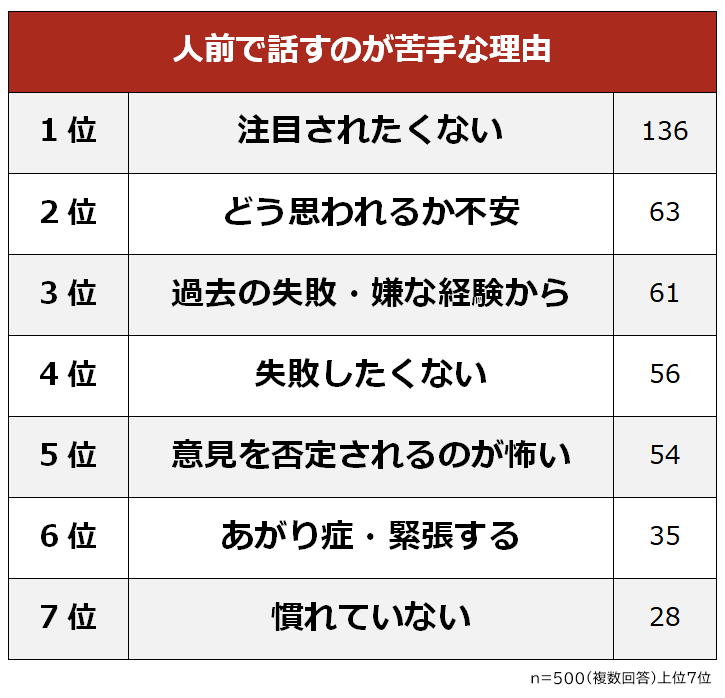 人前で話すのが苦手な理由