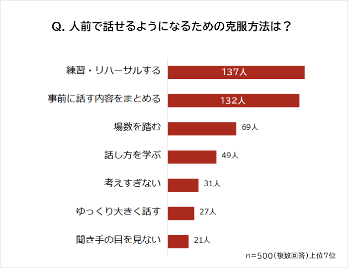 人前で話せるようになるための克服方法のグラフ