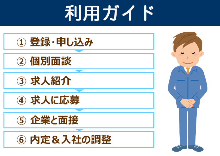 不動産業界に強い転職エージェントの利用ガイドの解説画像