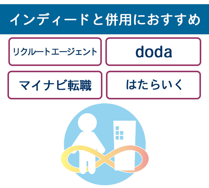 インディードとの併用におすすめの画像