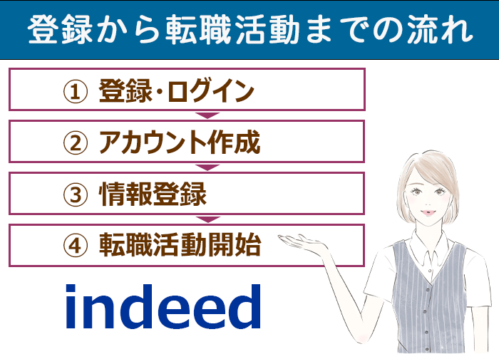 登録から転職活動までの流れ画像