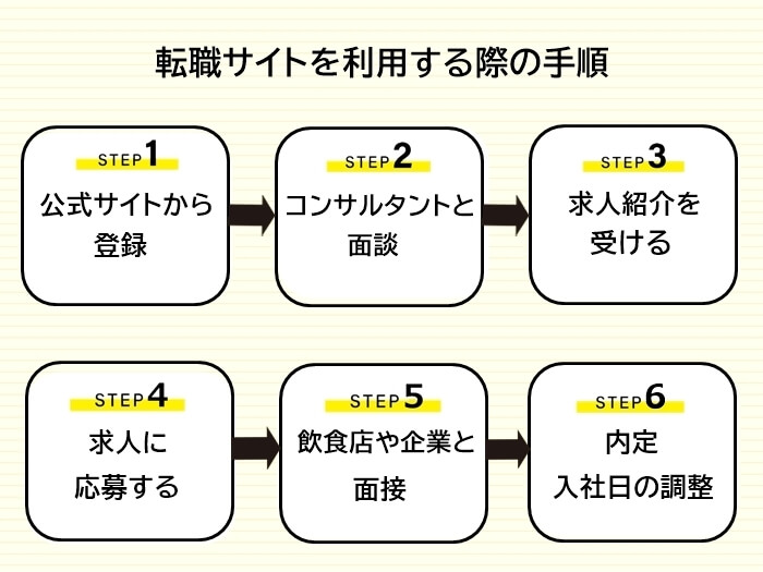 飲食業界に強い転職サイトを利用する際の手順の図解